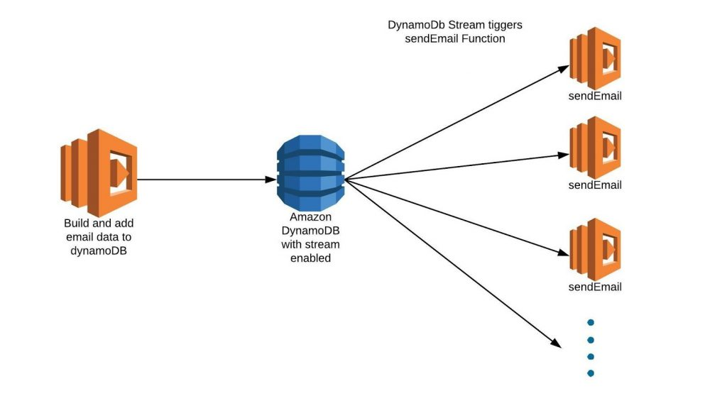 Using DynamoDB streams to handle atomicity of distributed transaction